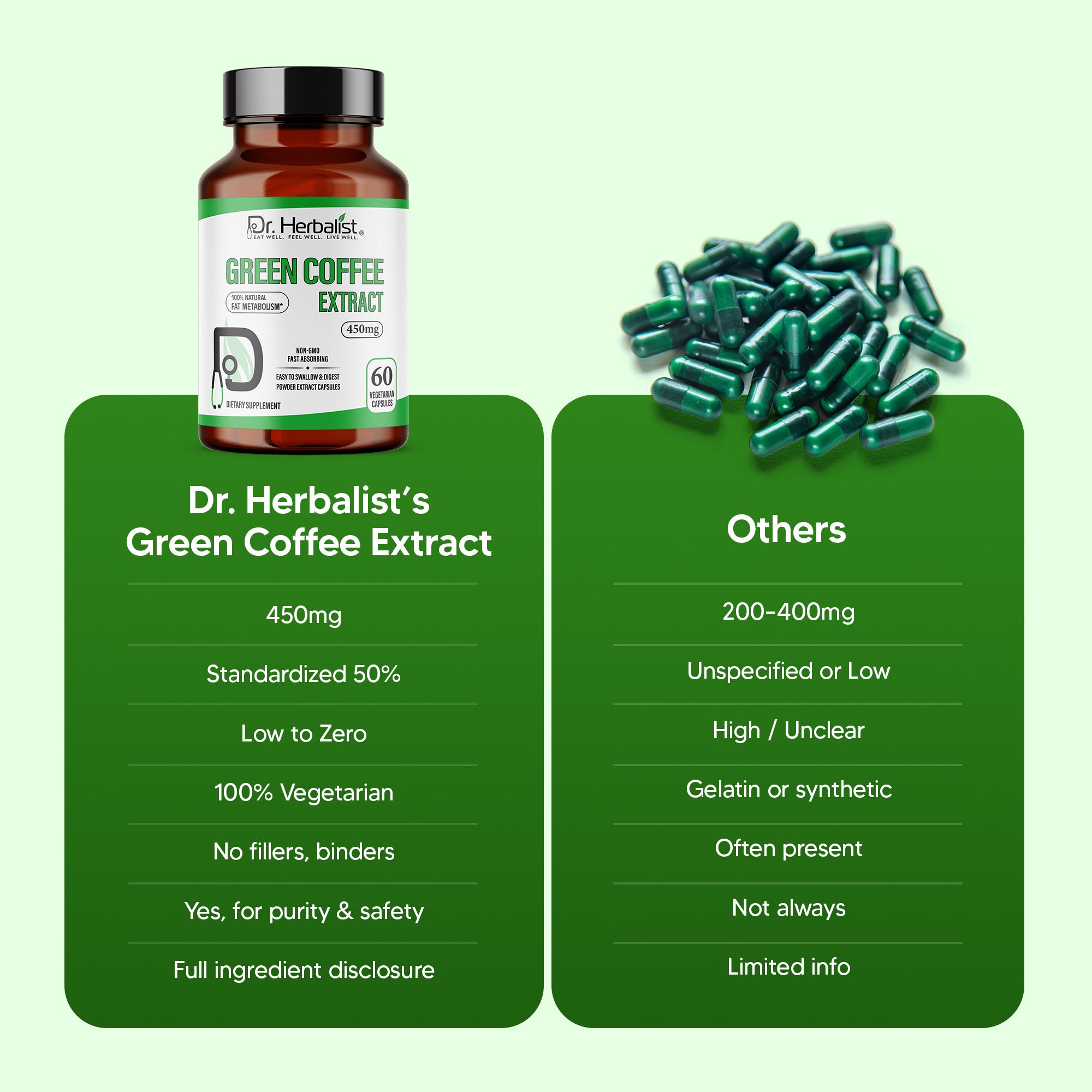 DR. HERBALIST Green Coffee Extract 450mg 60 Capsules